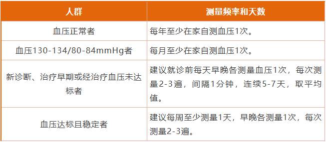 家庭自測(cè)血壓的頻率和天數(shù)